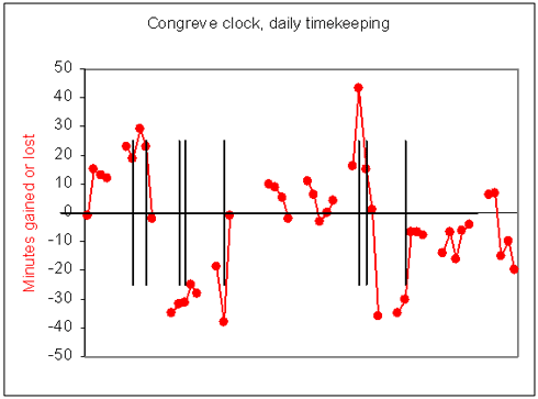 A colour chart showing an X and Y axis. The vertical Y axis has measurements of time in increments of 10 minute intervals.The lowest at the bottom is -50 and the highest at the top is 50. In red it says 'minutes gained or lost'. There is a black horizontal line going through the 0 measurement. Plotted across that are red dots that a re recorded daily time differences from 0. At the top in black it says 'Congreve clock, daily timekeeping'.. There are also vertical black lines running across the horizontal lines to denote adjustments made to the clock to try to keep it accurate.