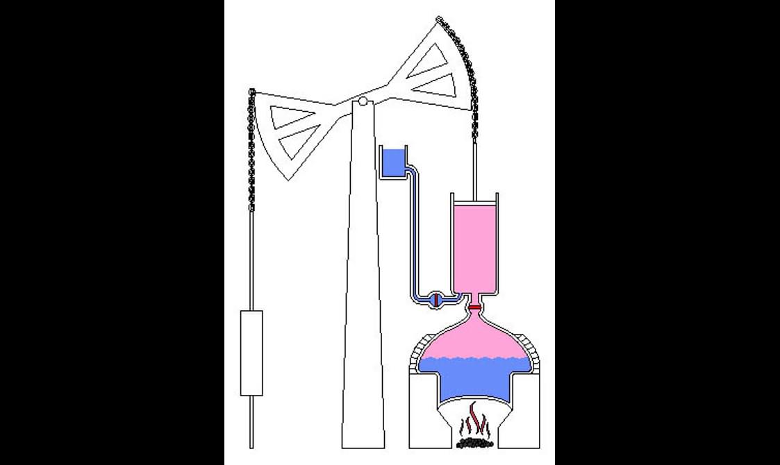 Infographic of the Newcomen engine. The cylinder is filling with steam and lowering the plunger in the water pump.